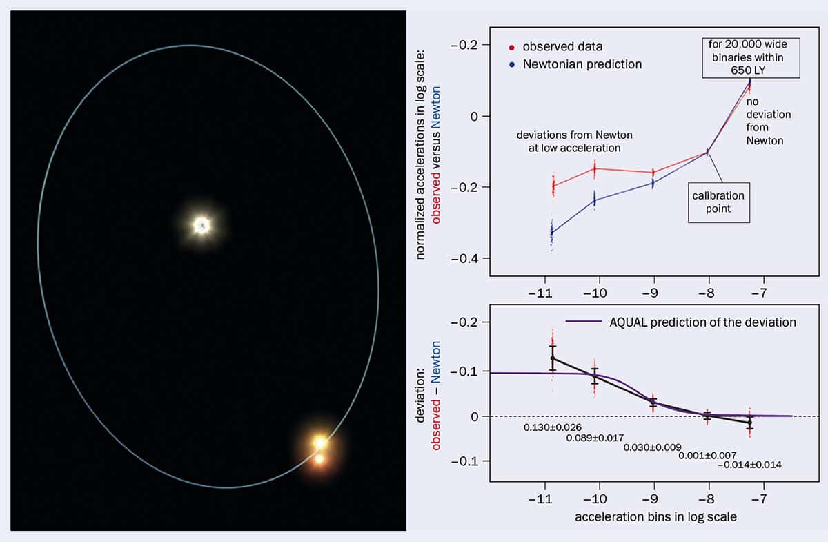 Astronomska slika binarnega sistema z vrisano orbito. In dva grafikona, ki prikazujeta skupne gravitacijske podatke za 20,000 binarnih sistemov