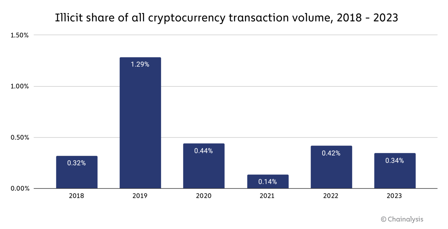Illicit share of all cryptocurrency transaction volume, 2018-2023, Source: Chainalysis 2024 Crypto Crime Report, Chainalysis, Jan 2024