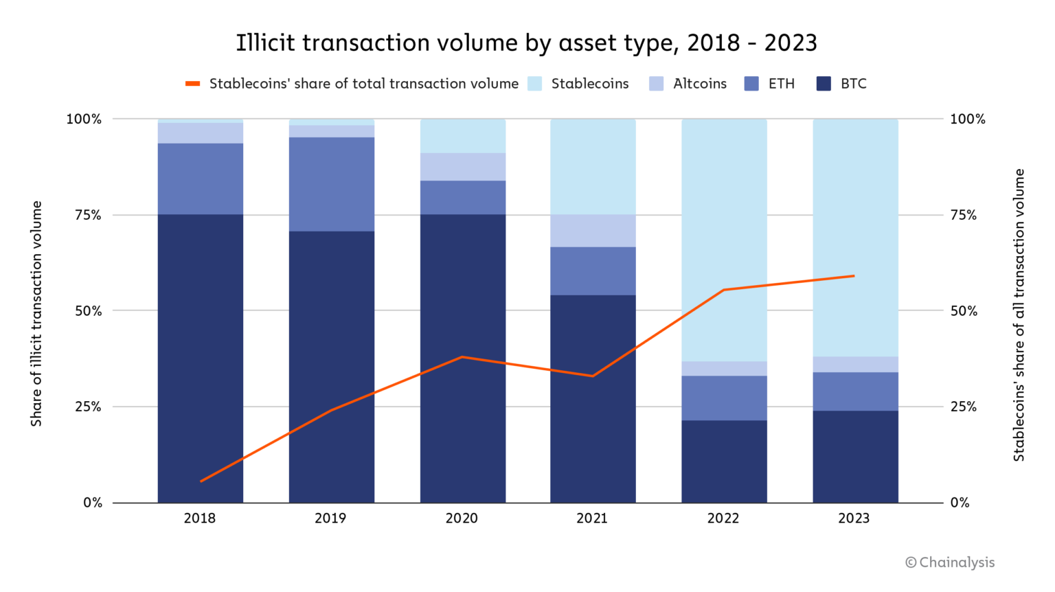 Illicit transaction volume by asset type, 2018-2023, Source: Chainalysis 2024 Crypto Crime Report, Chainalysis, Jan 2024