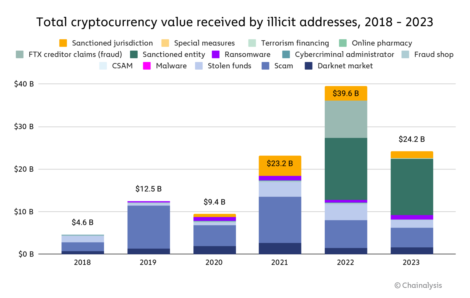 Total cryptocurrency value received by illicit addresses, 2018-2023, Source: Chainalysis 2024 Crypto Crime Report, Chainalysis, Jan 2024