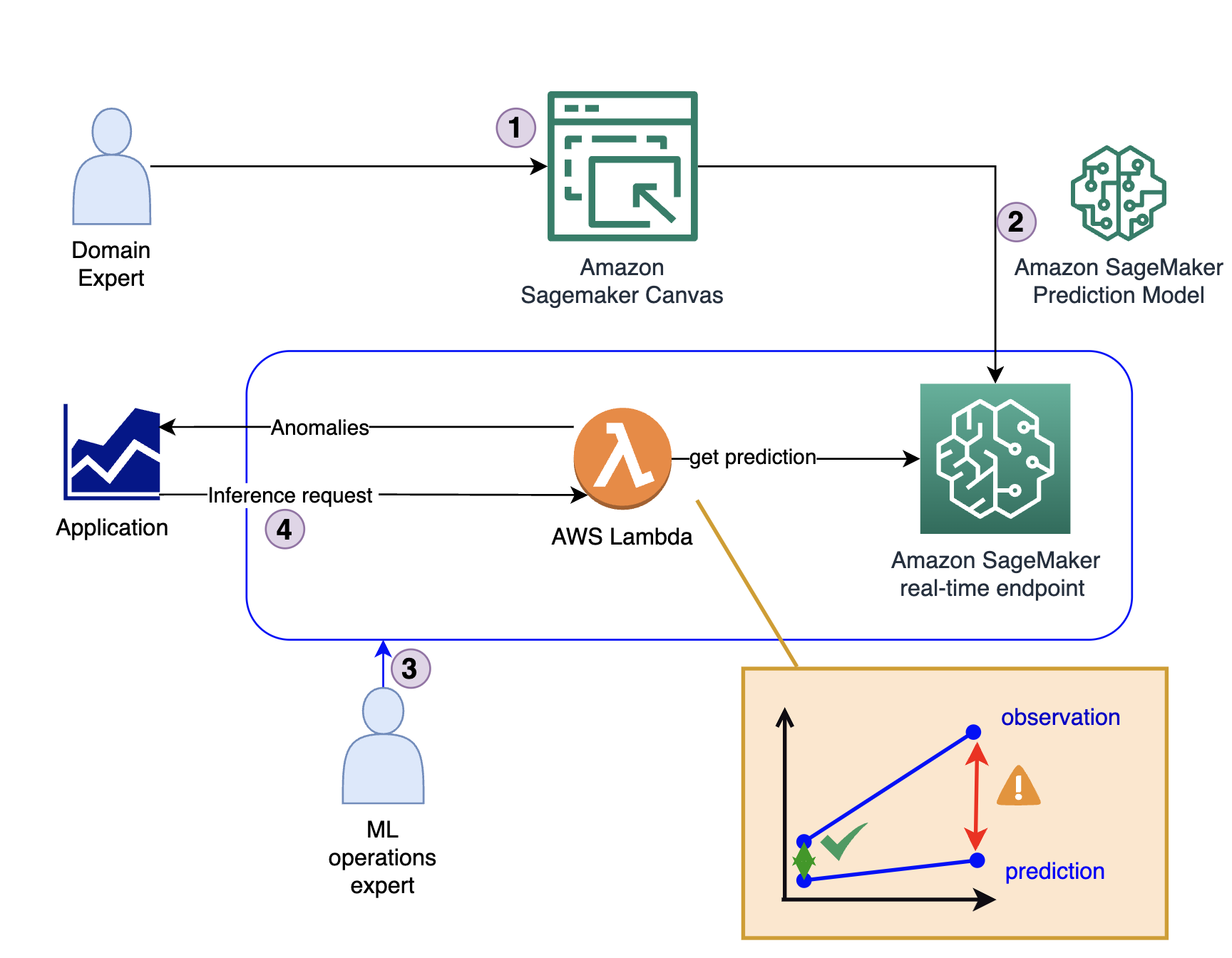 Overview of the process: A model is created in SageMaker Canvas, deployed and then accessed from an AWS Lambda Funcino.