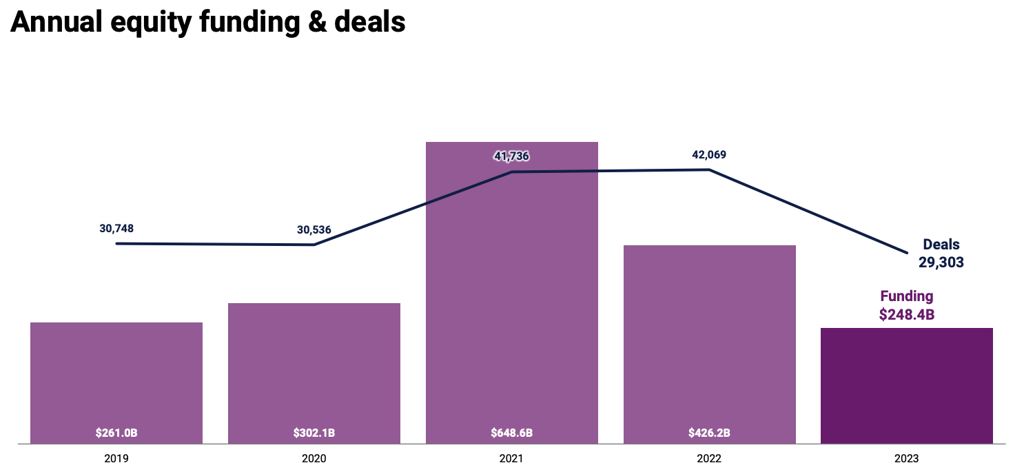 Global annual equity funding and deals, Source: State of Venture 2023, CB Insights, January 2024