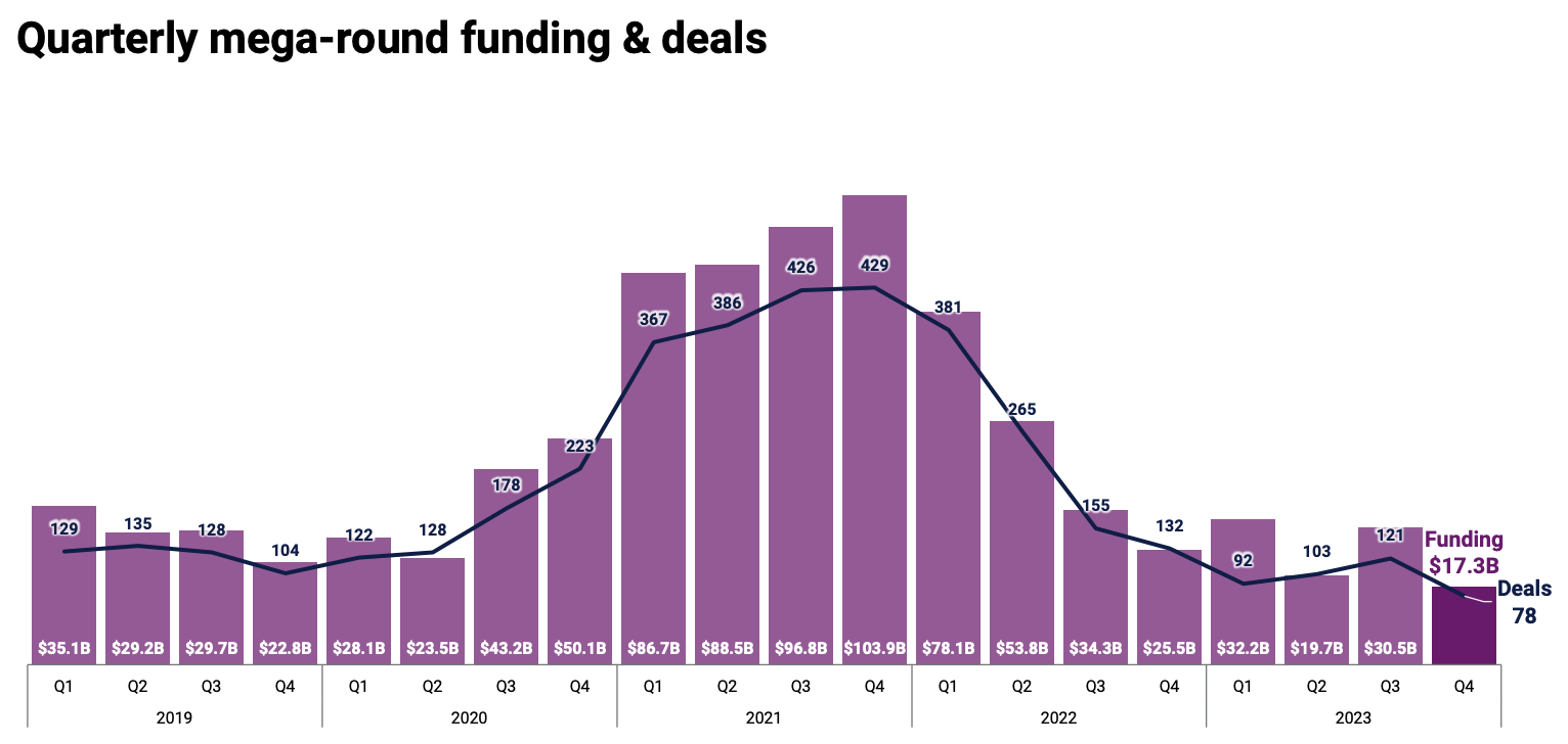 Global quarterly mega-round funding and deals, Source: State of Venture 2023, CB Insights, January 2024