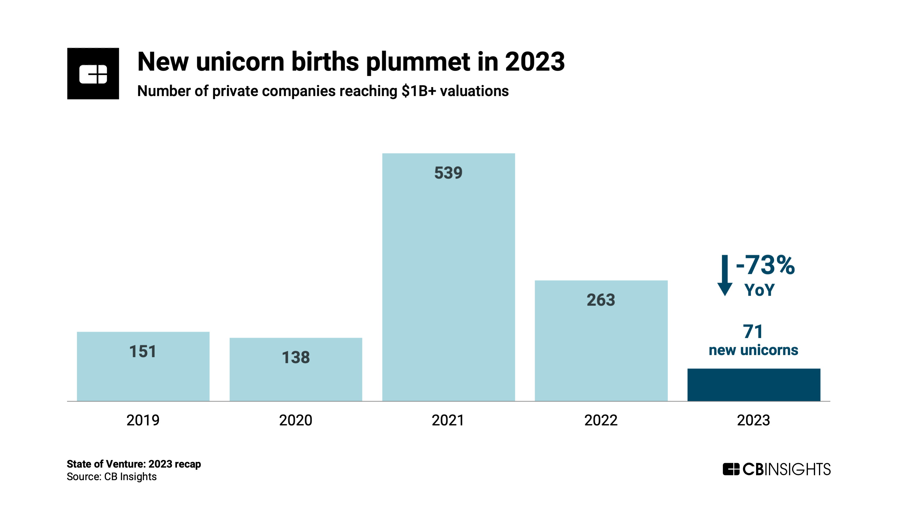 評価額 1 億米ドル以上に達する非公開企業の数、出典: State of Venture 2023、CB Insights、2024 年 XNUMX 月