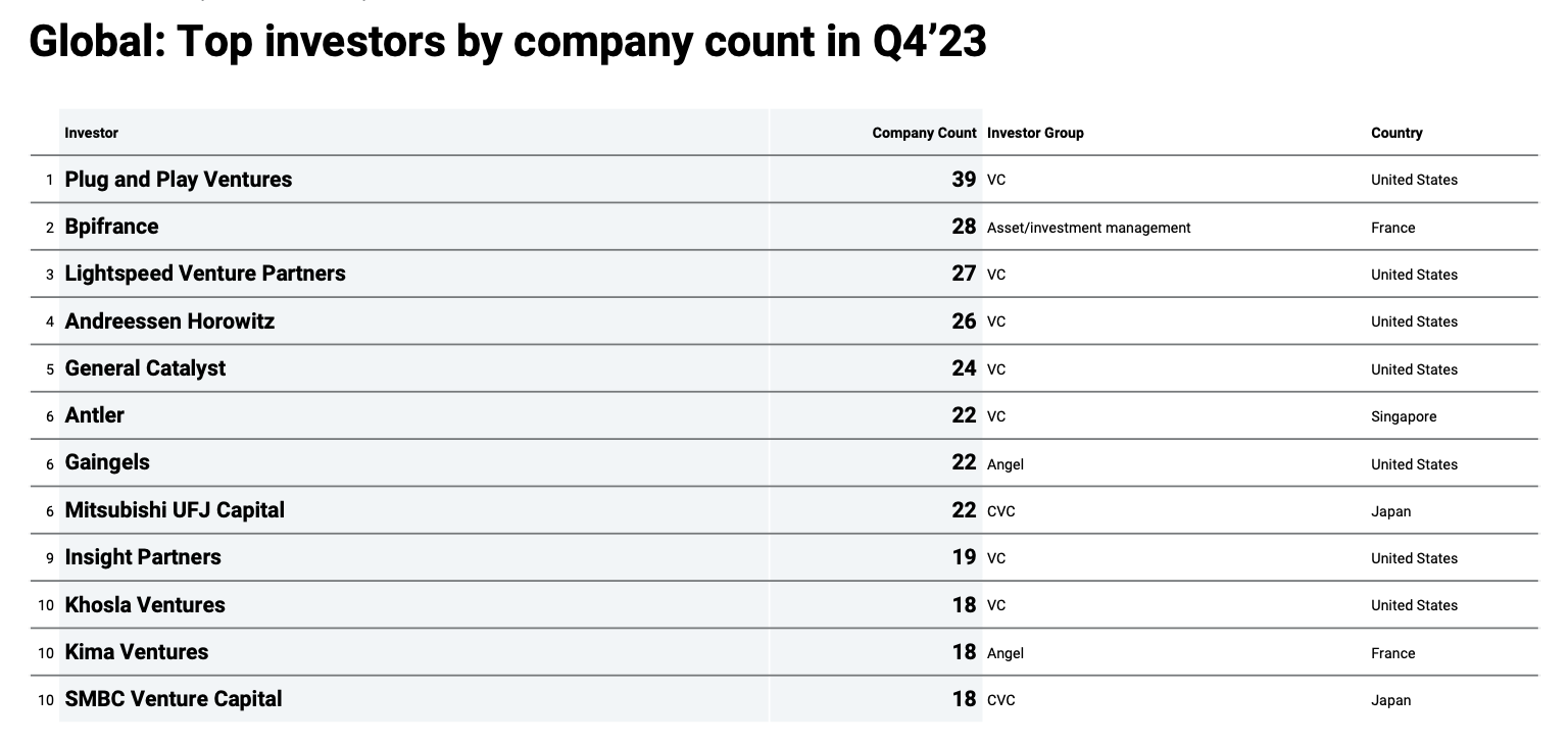 Top investors by company count in Q4 2023, Source: State of Venture 2023, CB Insights, January 2024