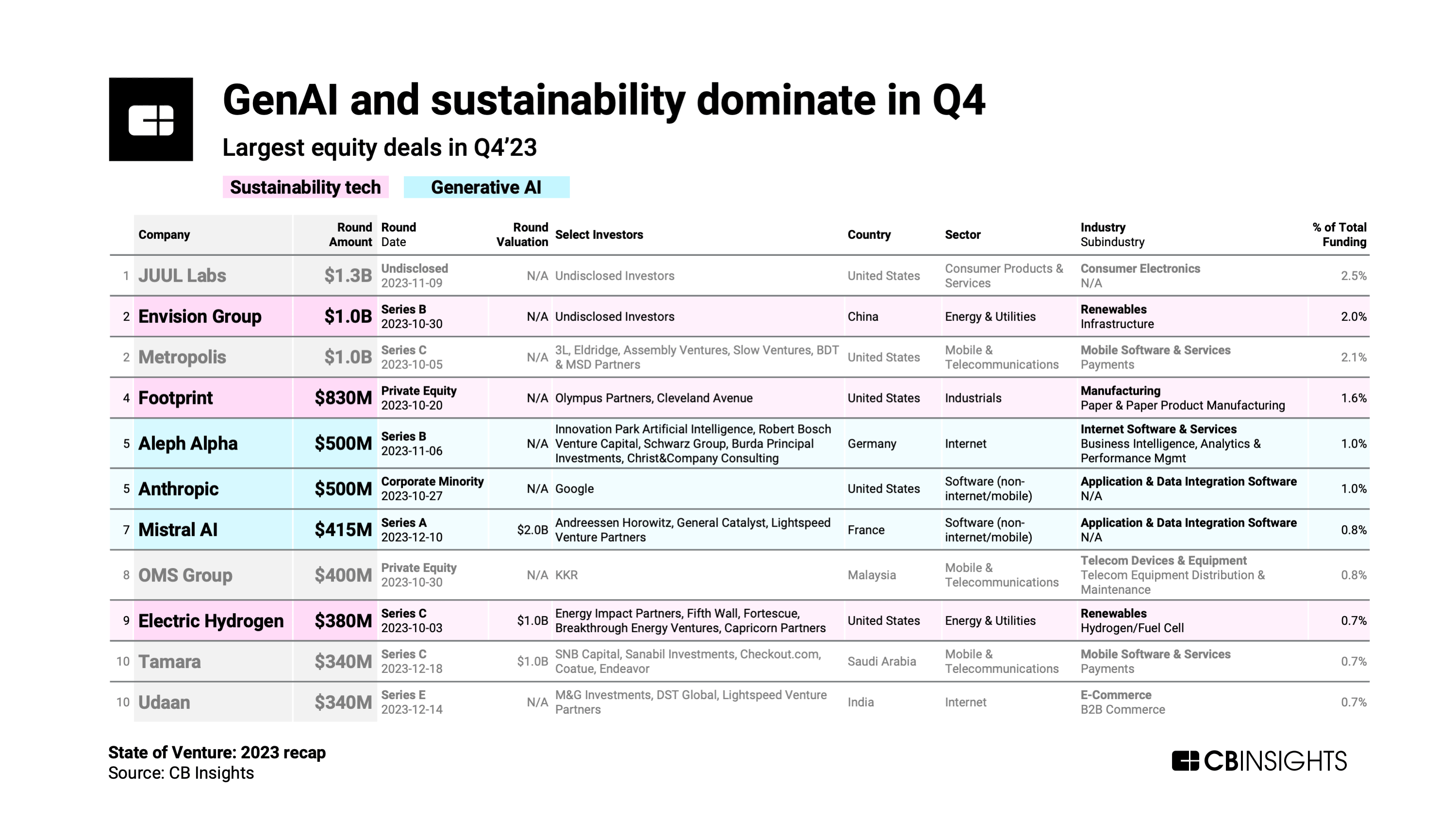 Generative AI and sustainability dominate in Q4 2023, Source: State of Venture 2023, CB Insights, January 2024