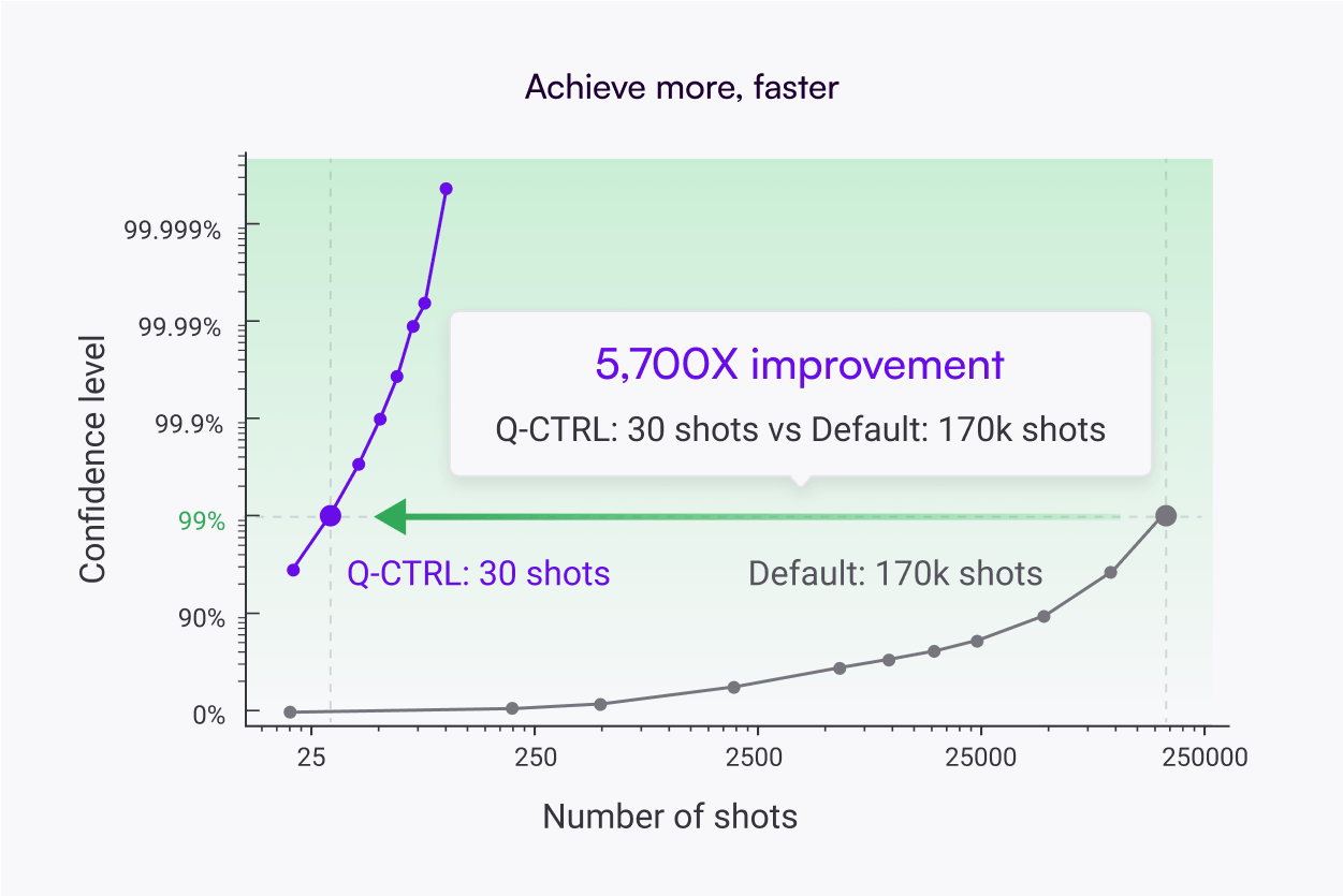 Grafik platform Fire Opal Q-CTRL dan klaimnya membuat komputasi kuantum lebih murah untuk digunakan.