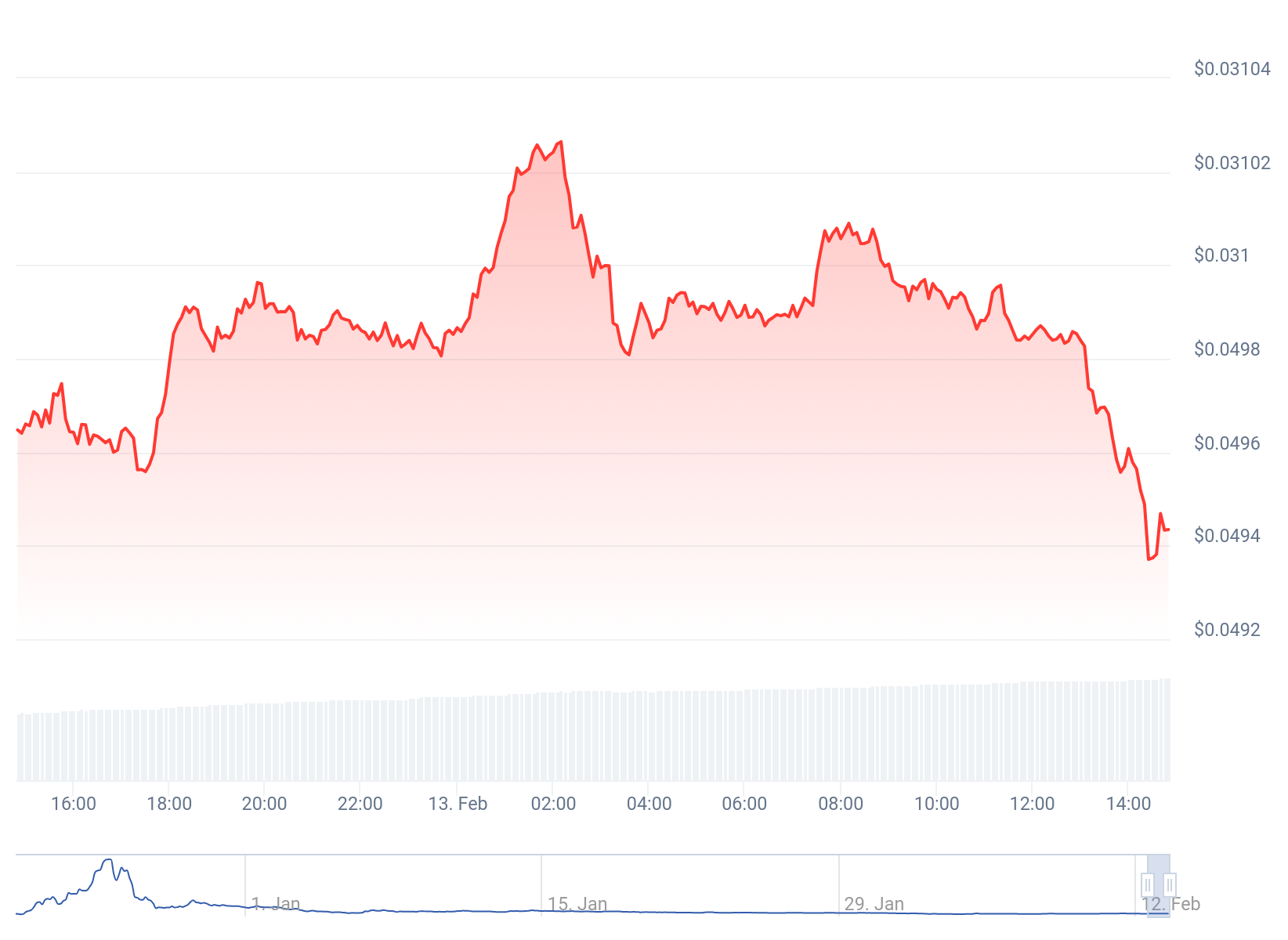 Analos Price Chart 