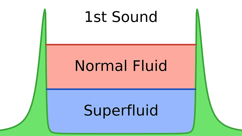 Animation of normal or first sound in a fluid and a superfluid, showing waves in both with peaks and troughs coinciding