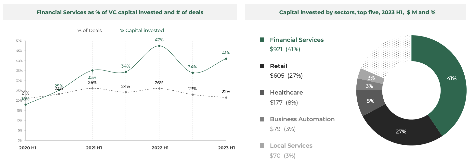 Share of financial services as % of VC capital invested and # of deals, Source: Southeast Asia Tech Investment 2023 H1, Cento Ventures, Dec 2023