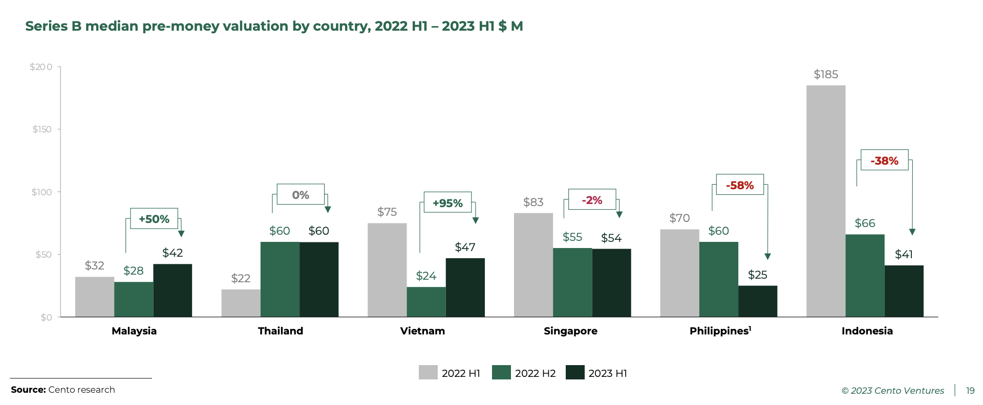 การประเมินค่ามัธยฐานก่อนการเงิน Series B แยกตามประเทศ ช่วงครึ่งหลังของปี 2022 – H1 ปี 2023 ล้านดอลลาร์สหรัฐ ที่มา: Southeast Asia Tech Investment 1 H2023, Cento Ventures, ธันวาคม 1