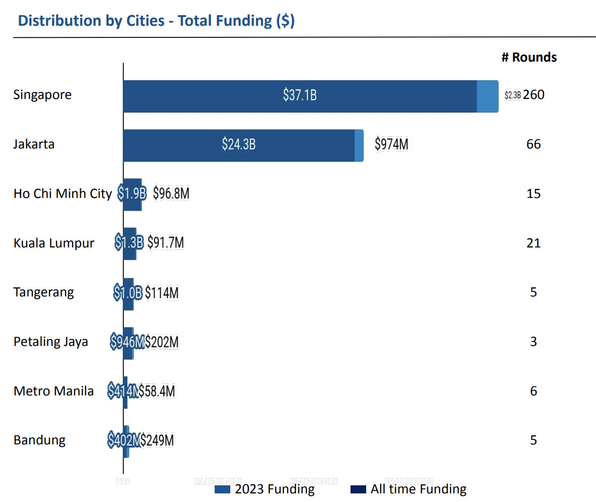 Tech startup funding by cities in Southeast Asia, Source: Geo Annual Report, Southeast Asia Tech - 2023, Tracxn, Dec 2023