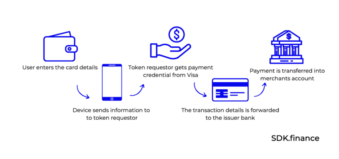 What Are Digital Payments: Exploring Modern Trends, Methods, and Technologies
