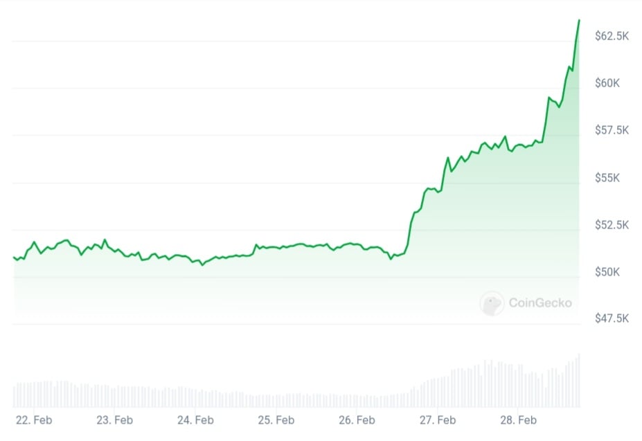 Why Bitcoin Surged Past $63,000 for the First Time in Over 2 Years