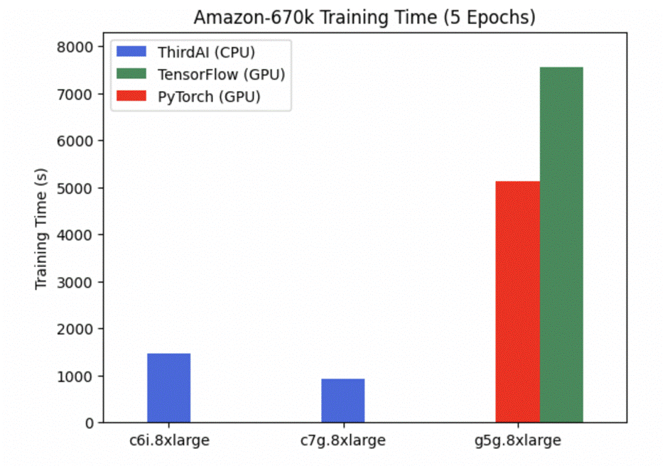 نمودار نواری زمان آموزش Amazon 670k که نمونه‌های c6i.8xlarge در مقابل c7g.8xlarge را مقایسه می‌کند