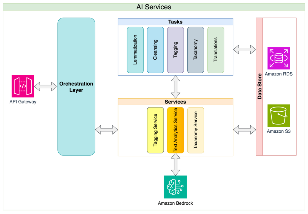 Alida microservice architecture