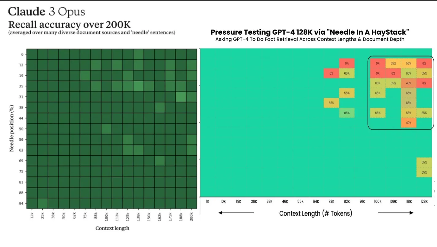 Husk nøjagtigheden af ​​Claude 3 Opus vs GPT-4 Turbo. Billede fra Dekrypter ved hjælp af data fra Anthropic og Greg Kamradt