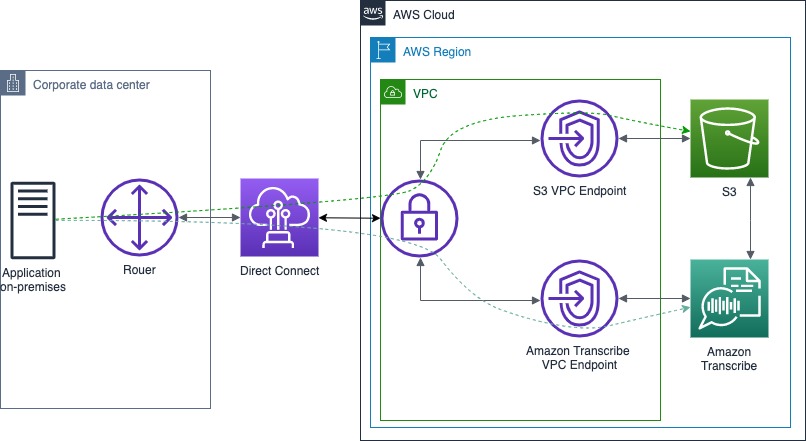 یک مرکز داده شرکتی با یک سرور برنامه از طریق AWS Direct Connect به ابر AWS متصل می شود. سرور برنامه داخلی با سرویس‌های Amazon Transcribe و Amazon S3 از طریق AWS Direct Connect و سپس نقاط پایانی VPC ارتباط برقرار می‌کند.