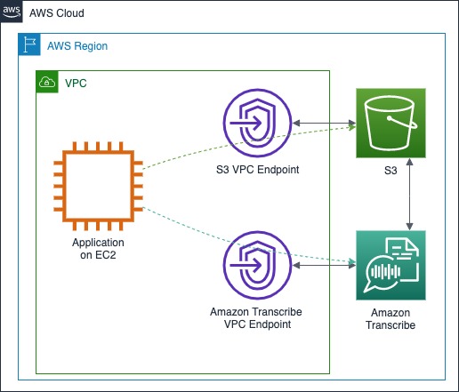 Ένα στιγμιότυπο EC2 μέσα σε ένα VPC επικοινωνεί με τις υπηρεσίες Amazon Transcribe και Amazon S3 στην ίδια περιοχή μέσω τελικών σημείων VPC διεπαφής.