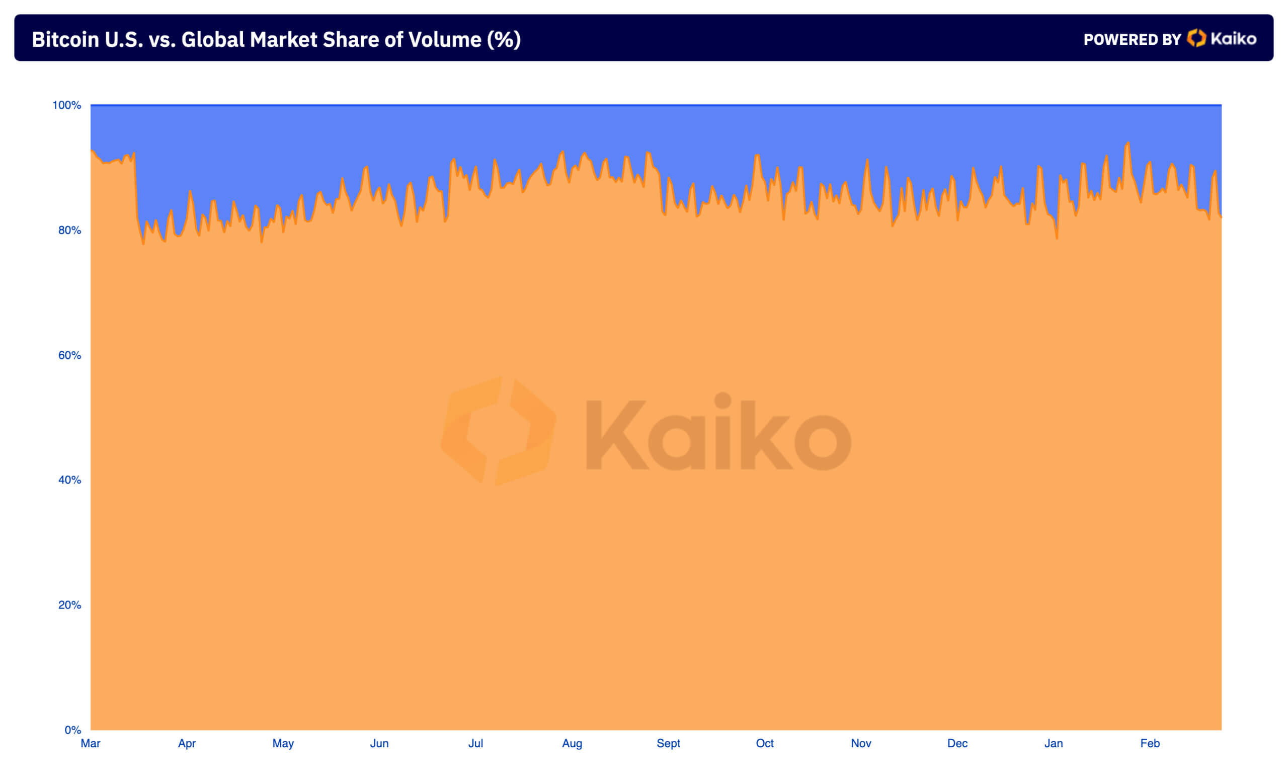US vs global trading volume bitcoin CEX