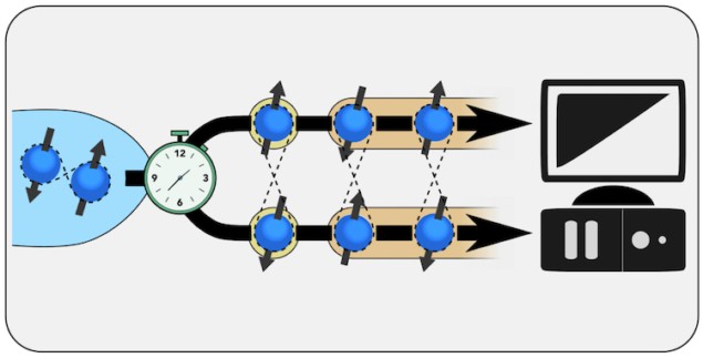 Schematic showing split Cooper pairs, represented by blue balls with arrows indicating spin in opposite direction, being fed into a (quantum) computer