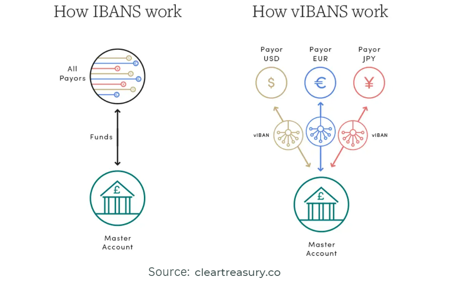Beyond Borders: Πώς τα εικονικά IBAN φέρνουν επανάσταση στις διασυνοριακές συναλλαγές