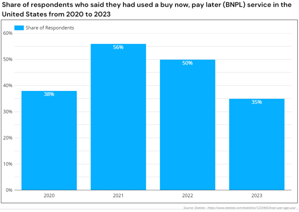 El auge y la caída (continua) de los servicios BNPL: ¿Se acerca la fecha límite para "pagar después"?