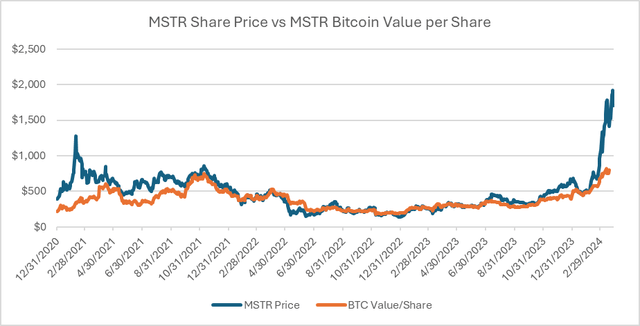 Graph Of Bitcoin Prices And Mstr Share Price