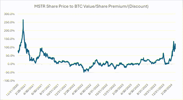 Graph Of Mstr Share Price'S Premium/Discount To Bitcoin Per Share