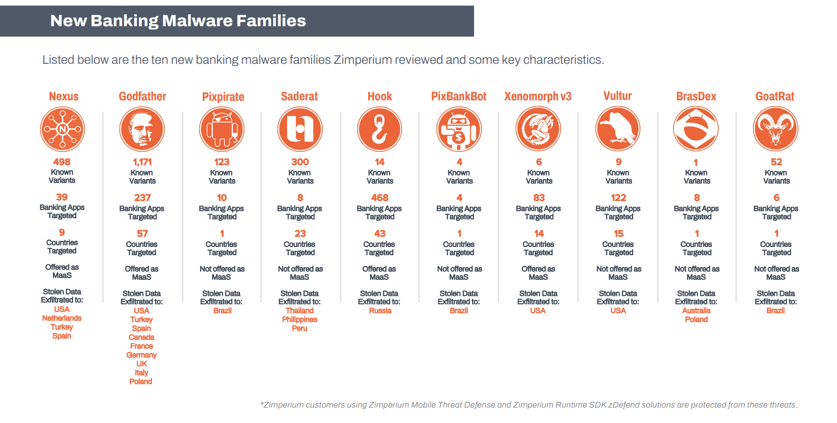 New banking malware families in 2023, Source: 2023 Mobile Banking Heists Report, Zimperium, Dec 2023