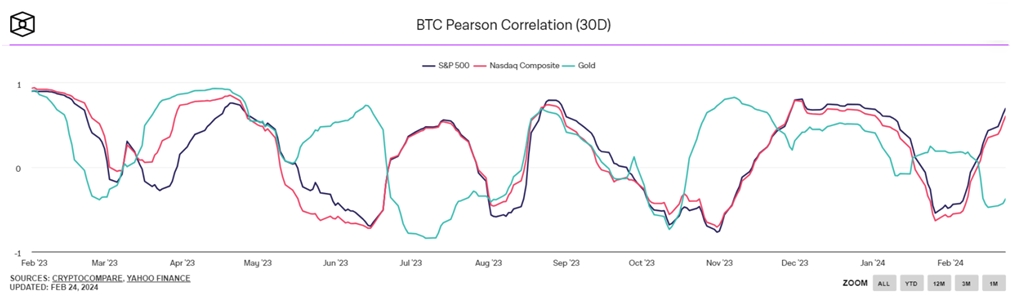 btc pearson correlation chart