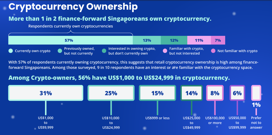 Cryptocurrency Adoption Tide Rises in Singapore, Staking is Most Popular Use Case