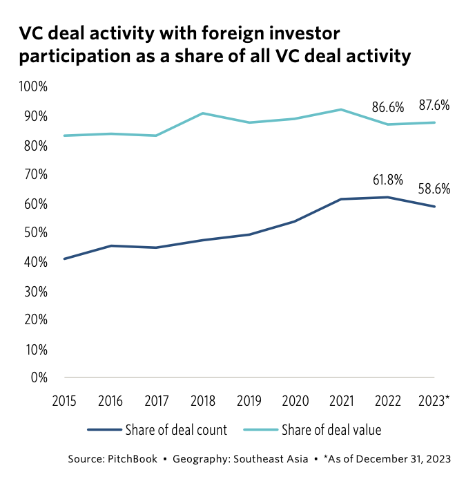 VC deal activity with foreign investor participation as a share of all VC deal activity, Source: 2024 Southeast Asia Private Capital Breakdown, PitchBook, Mar 2024