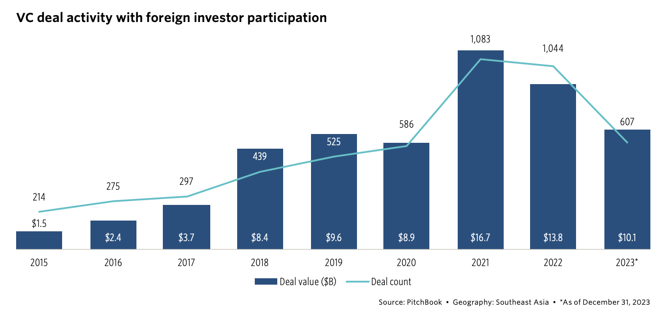 VC deal activity with foreign investor participation, Source: 2024 Southeast Asia Private Capital Breakdown, PitchBook, Mar 2024