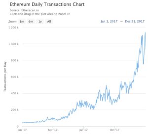 The chart shows the number of transactions 24x from the first day to the last. (Etherscan) 