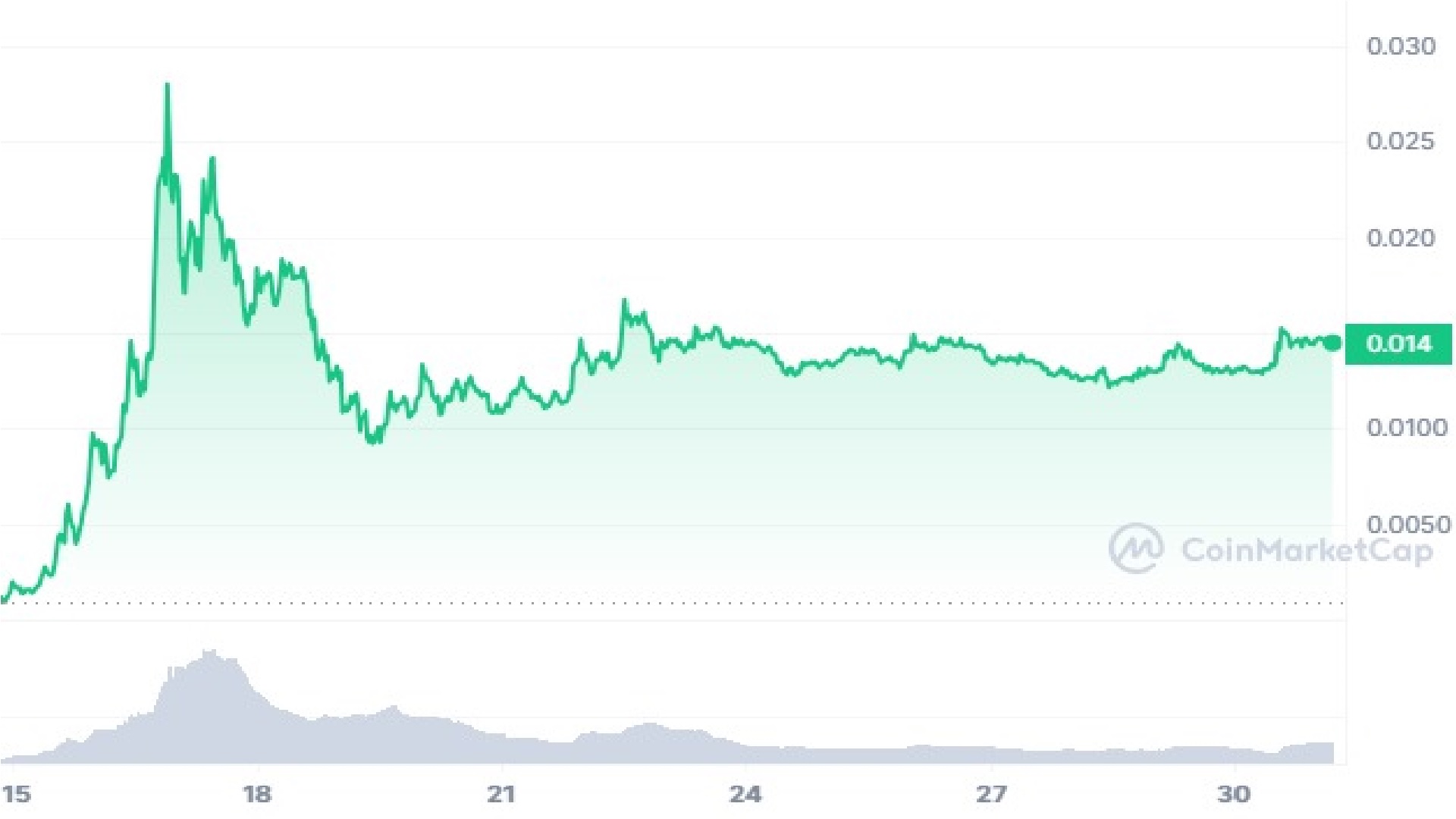 BOME Crypto 30 Days Price Graph