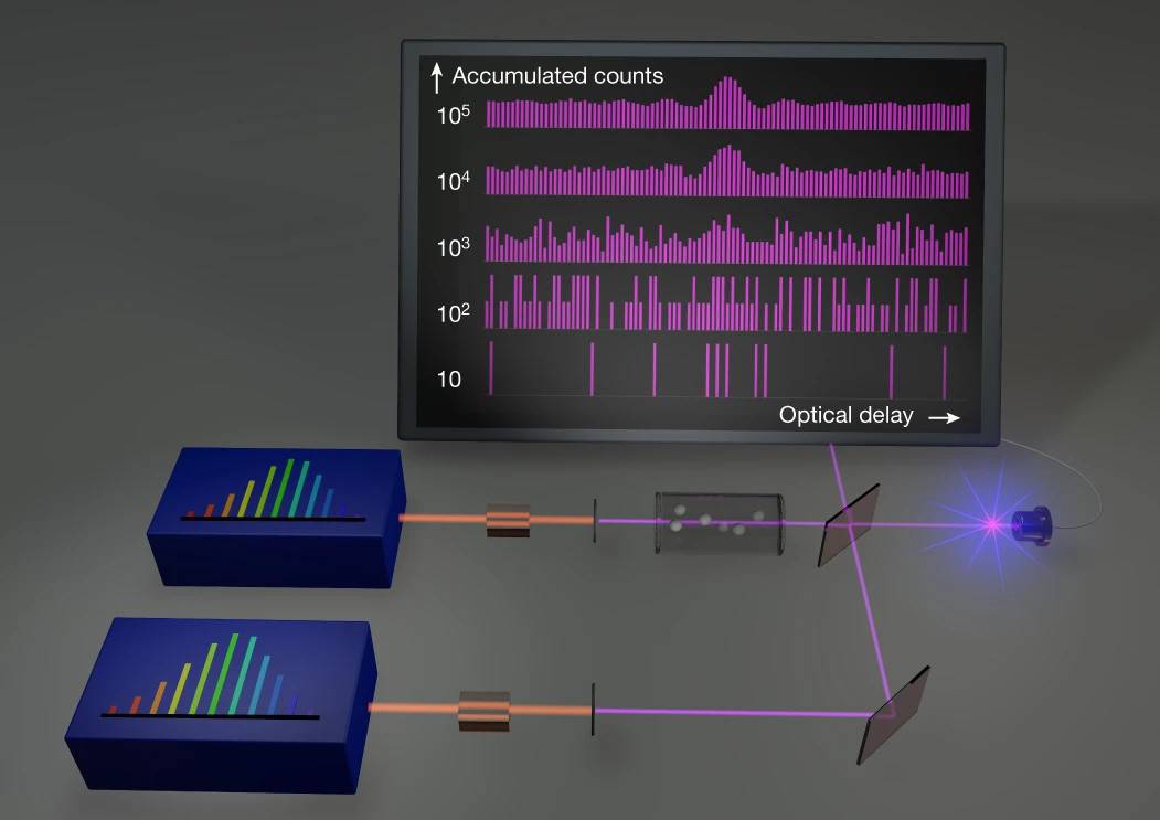 Dual comb spectroscopy