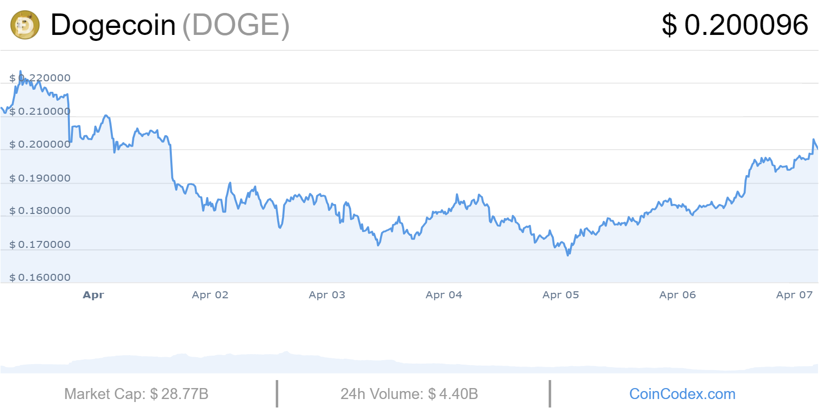 DOGE PRICE CHART 