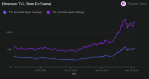 The rise of liquid staking and the price appreciation of ETH are two variables that boosted Ethereum’s TVL over the past year. (Flipside Crypto, DefiLlama)