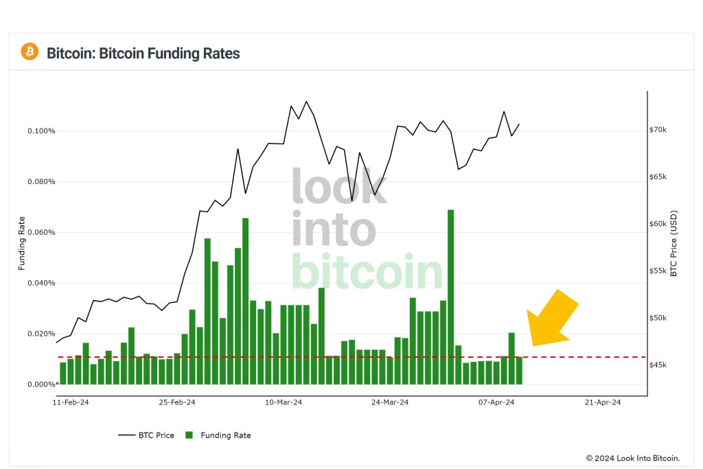 BTC funding rate is dropping | Analyst on X