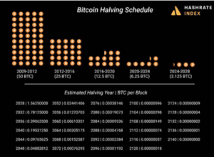 Πρόγραμμα υποδιπλασιασμού του Bitcoin (Δείκτης Hashrate, Luxor Technologies)