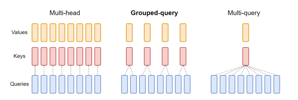 Diagram of grouped query attention