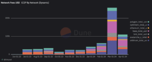 El monto de las tarifas de red generadas por CCIP (Dune/LinkPool)