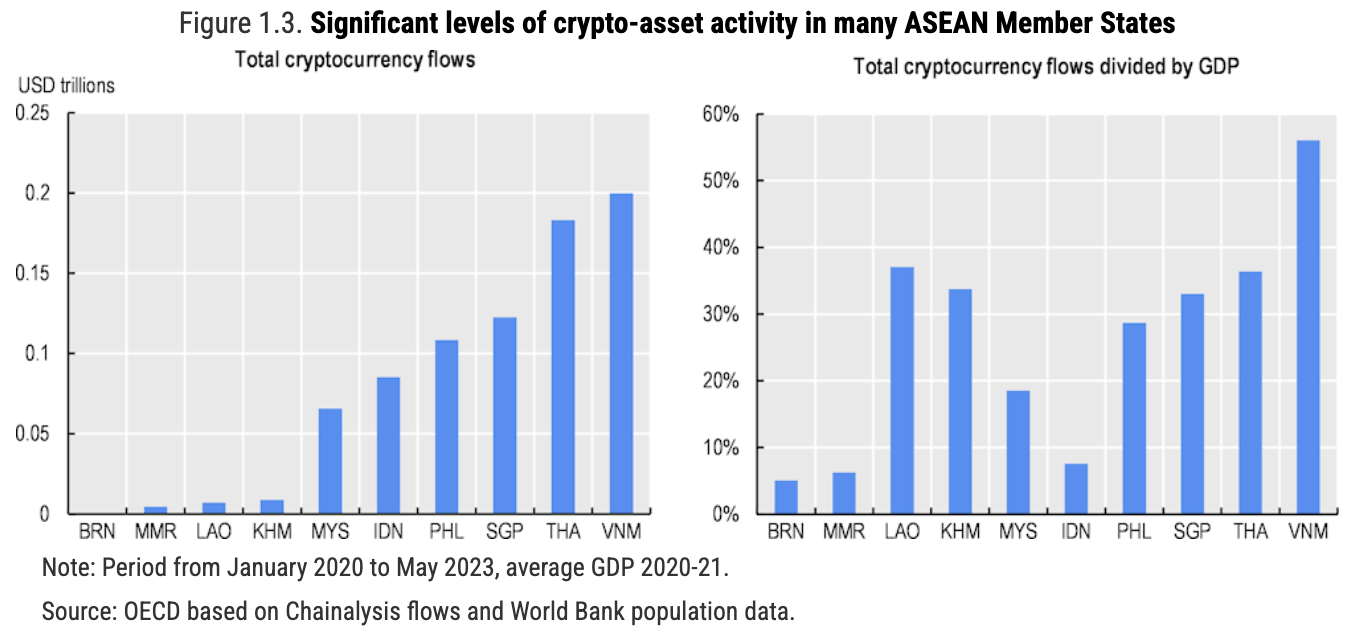 Δραστηριότητα κρυπτονομισμάτων στα κράτη μέλη του ASEAN, Πηγή: The Limits of DeFi for Financial Inclusion: Lessons from ASEAN, OECD, Mar 2024
