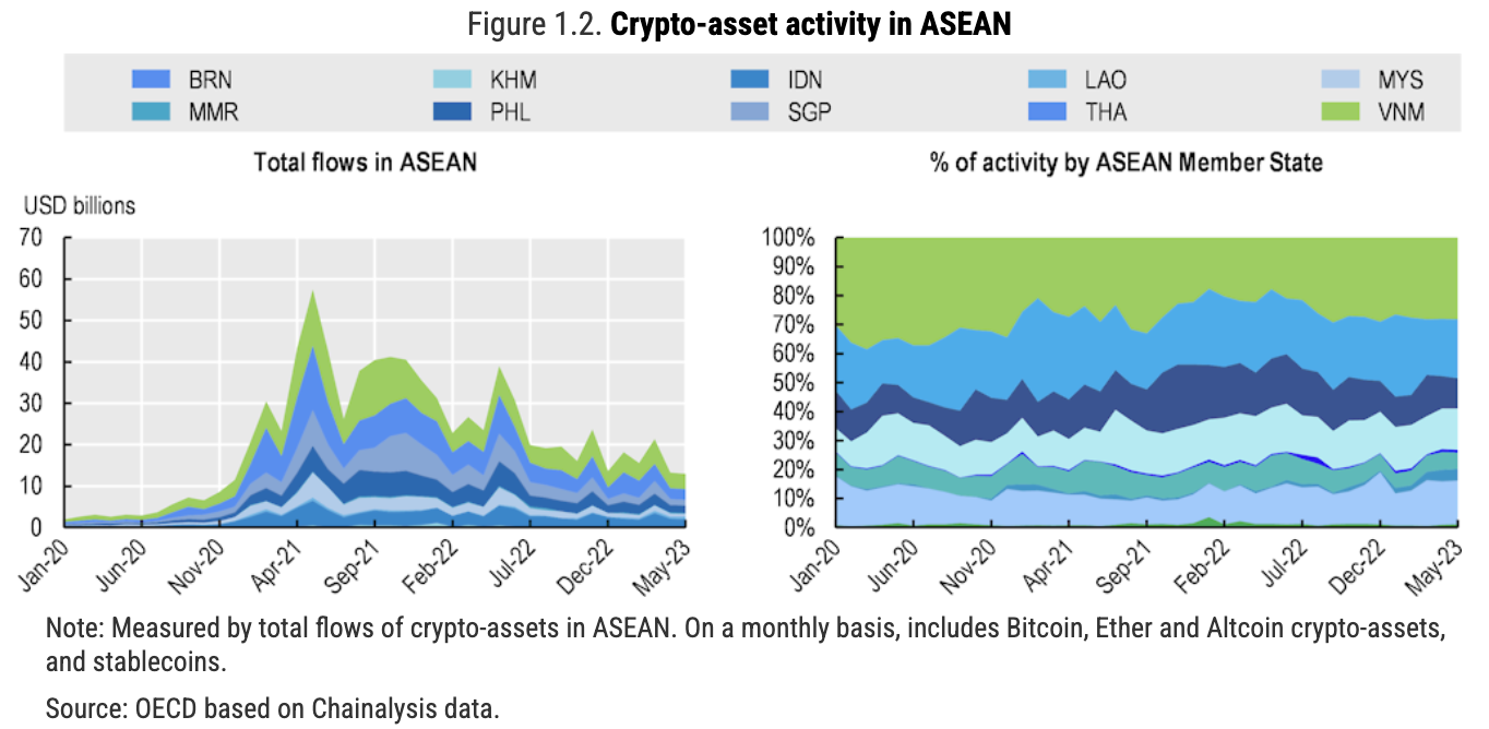 Chart indicating flows of crypto in Southeast Asia
