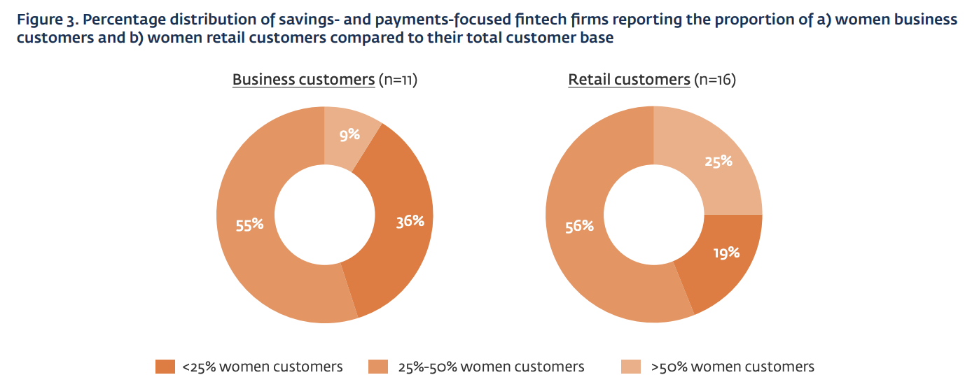 Percentage distribution of savings- and payments-focused fintech firms reporting the proportion of women business and retail customers compared to their total customer base