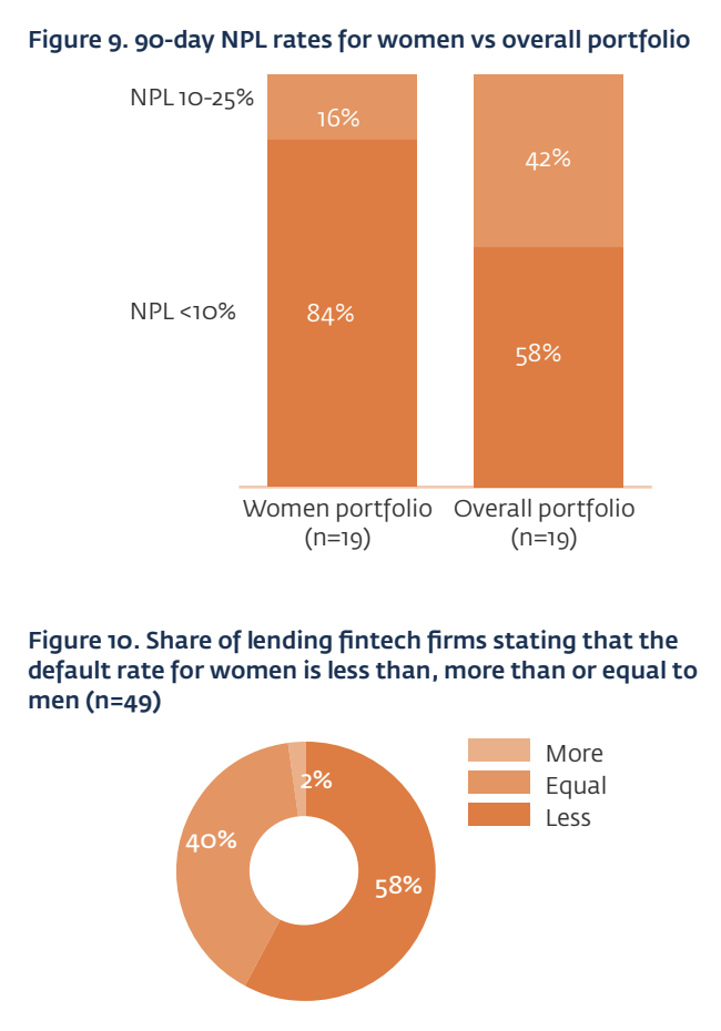 Taxas de empréstimos inadimplentes para mulheres versus outros segmentos, Fonte: