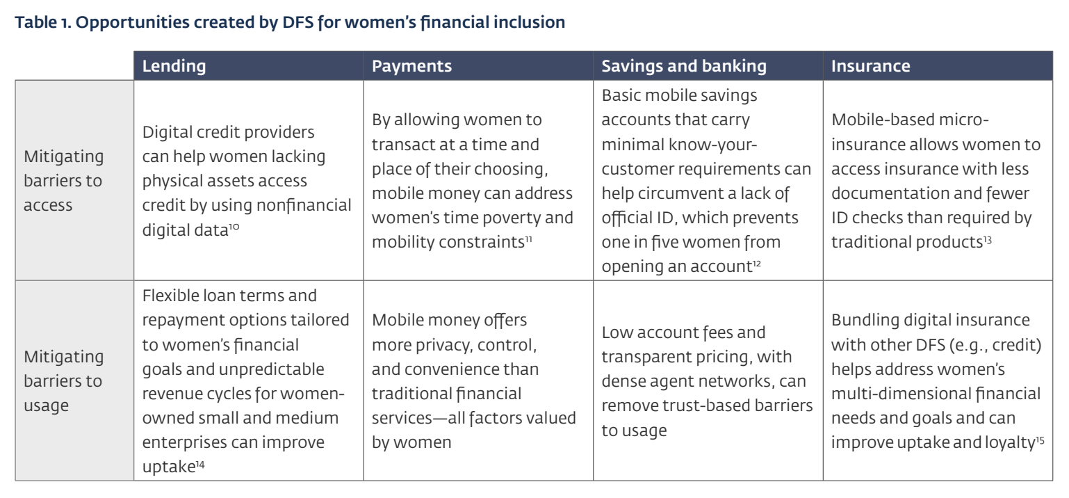 Opportunities created by DFS for women’s financial inclusion, Source: Her Fintech Edge: Market Insights for Inclusive Growth, International Finance Corporation, Mar 2024