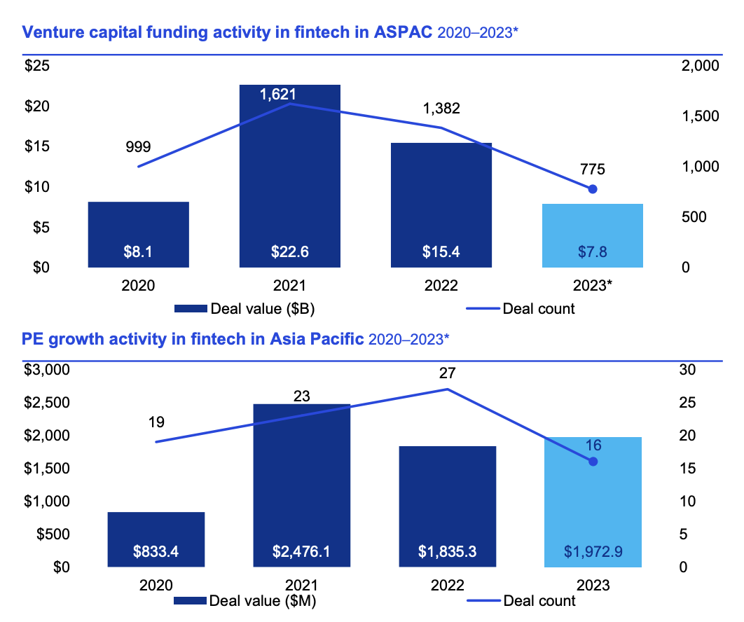 Dejavnost financiranja Fintech v Fintech v APAC, 2020-2023, Vir: Pulse of Fintech H2'23, KPMG