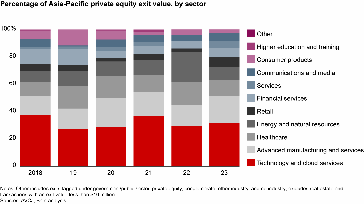 Odstotek izstopne vrednosti APAC PE, po sektorjih, Vir: The Asia-Pacific Private Equity Report 2024, Bain and Company, marec 2024